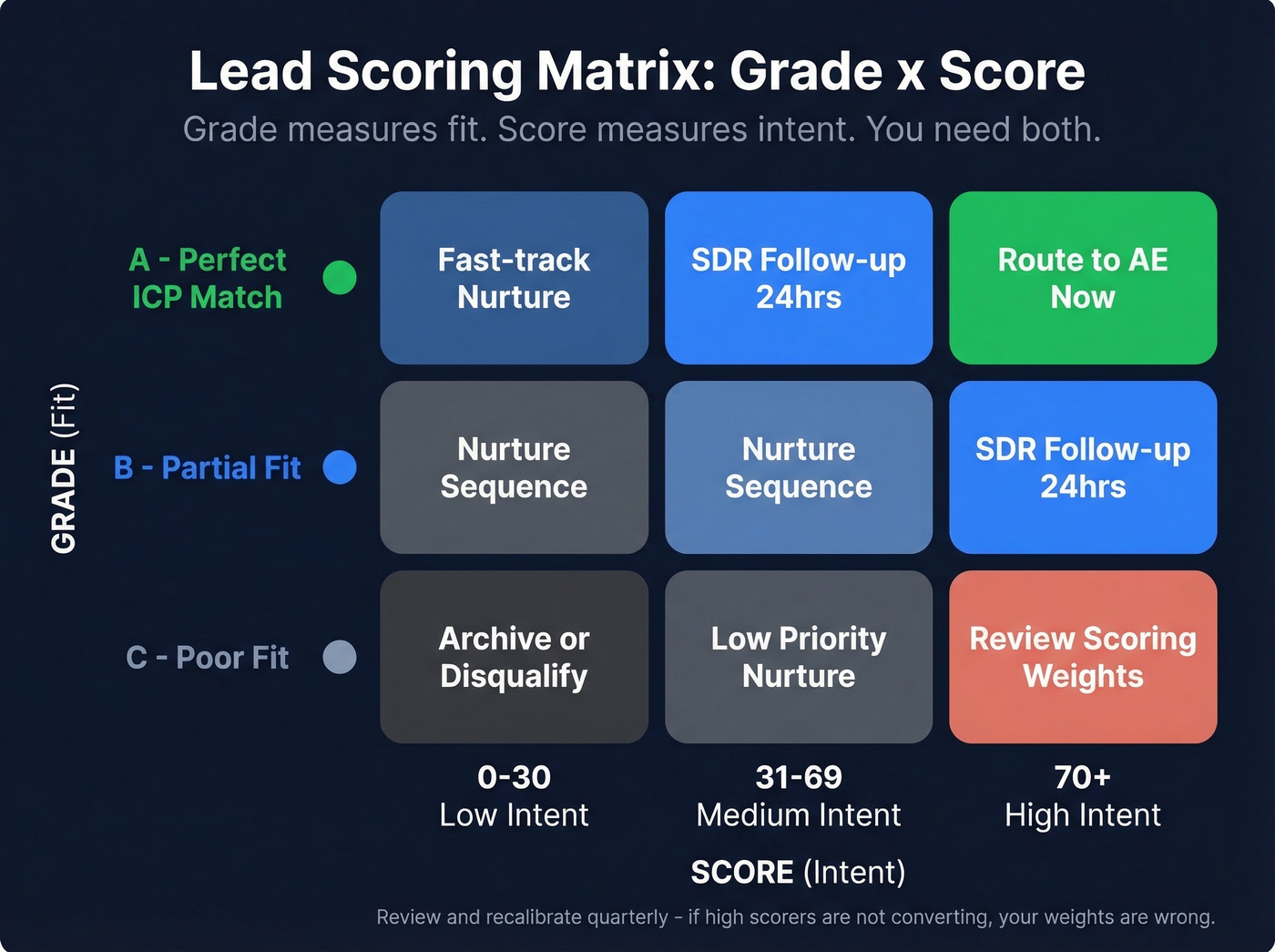 Two-dimensional lead scoring model with grade and score axes