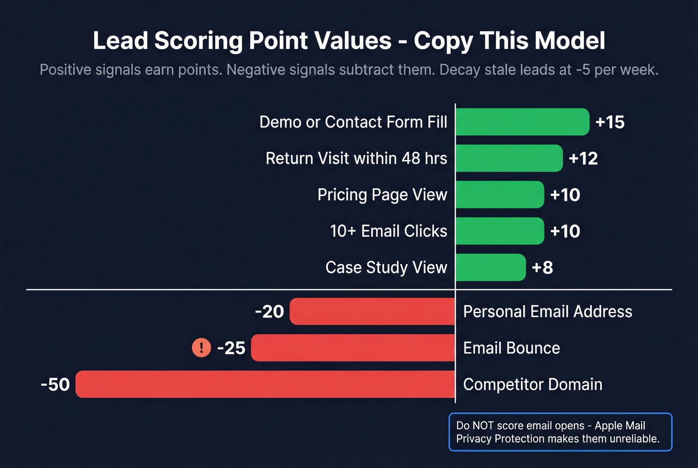 Lead scoring point values for behavioral signals