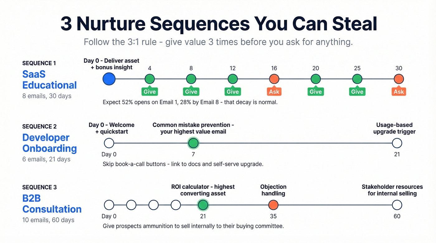 Three nurture sequence timelines with email cadences