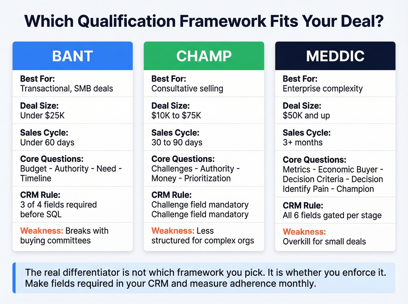 BANT vs CHAMP vs MEDDIC framework comparison