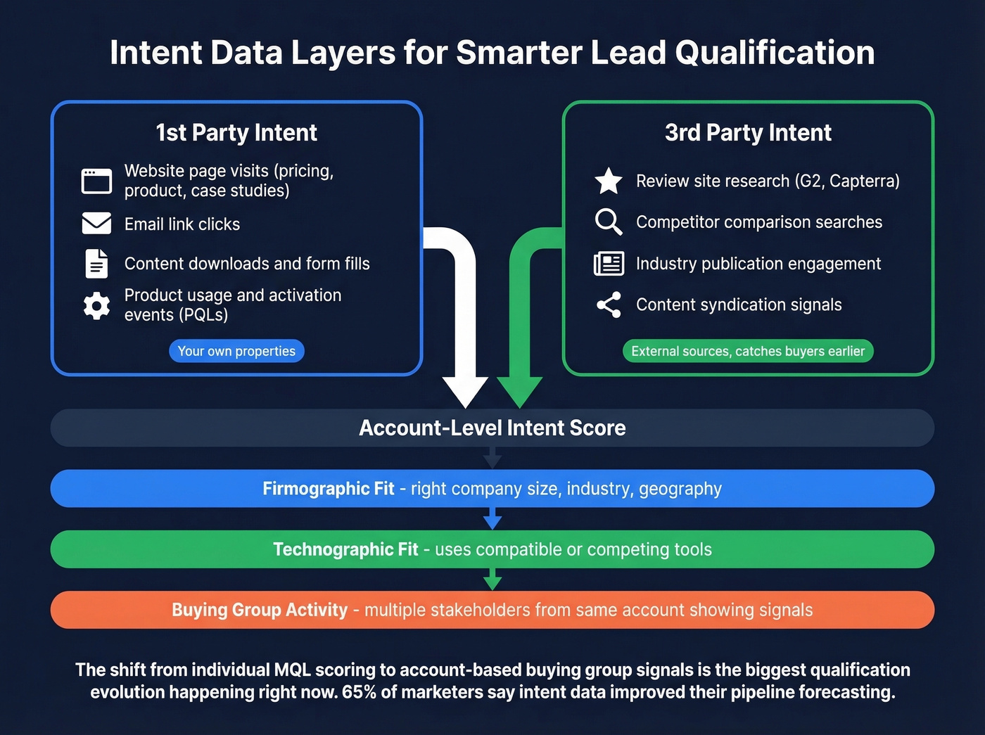First-party vs third-party intent data signals map
