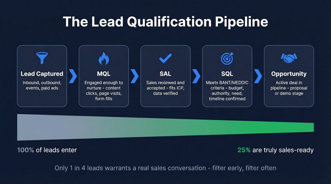 Lead pipeline stages from generation to closed deal