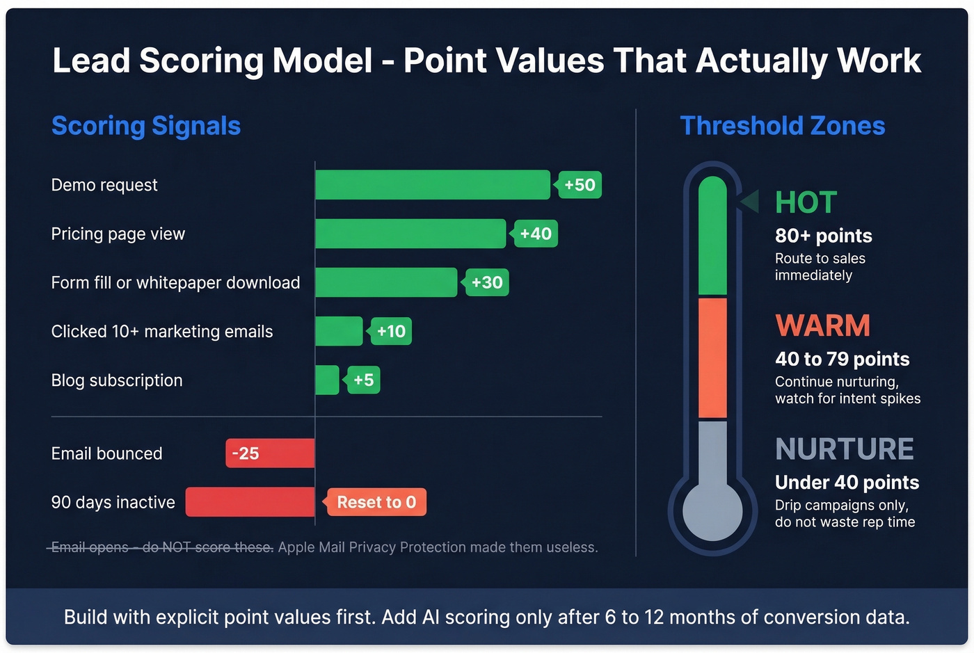 Visual lead scoring model with point values and thresholds