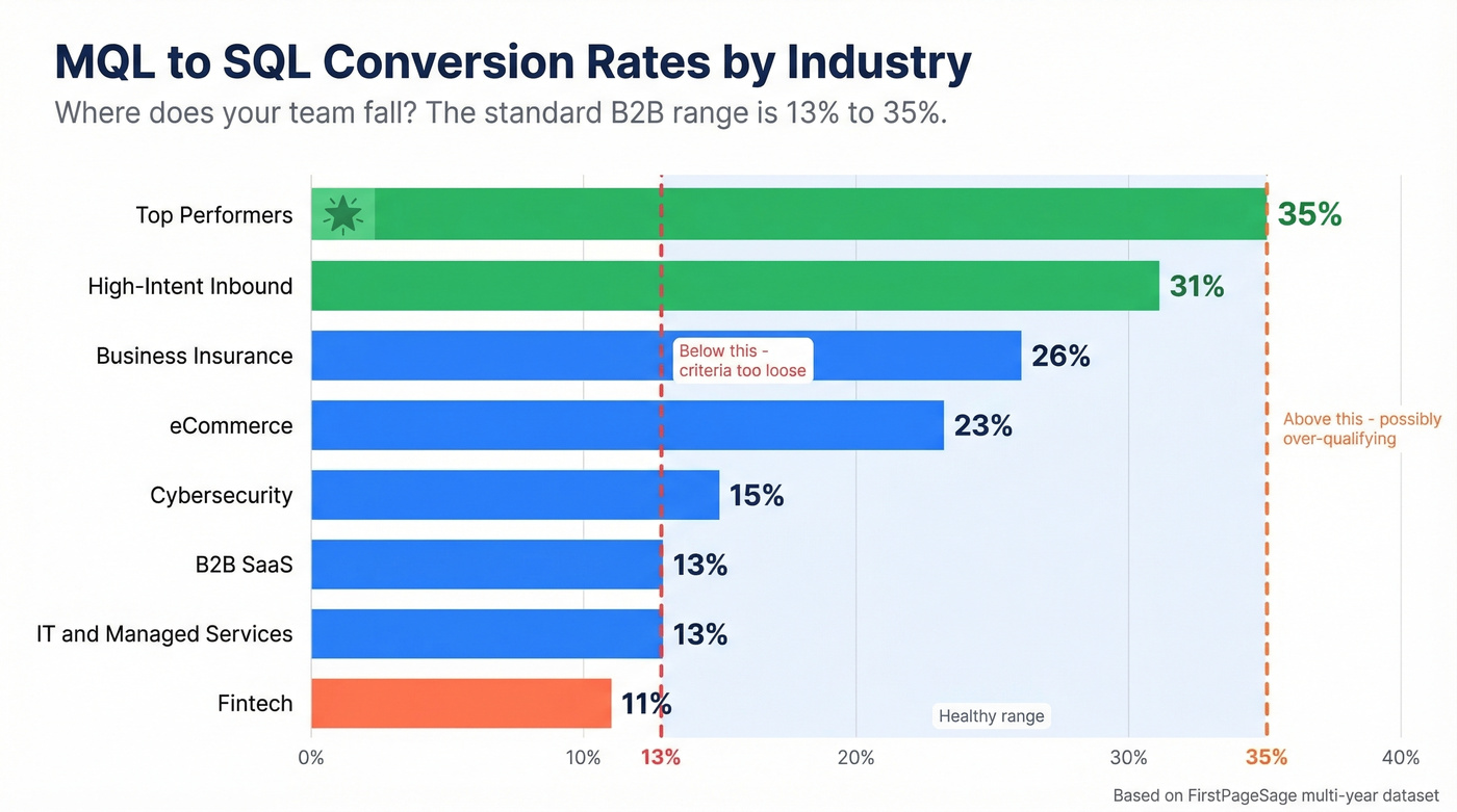 MQL to SQL conversion rate benchmarks by industry