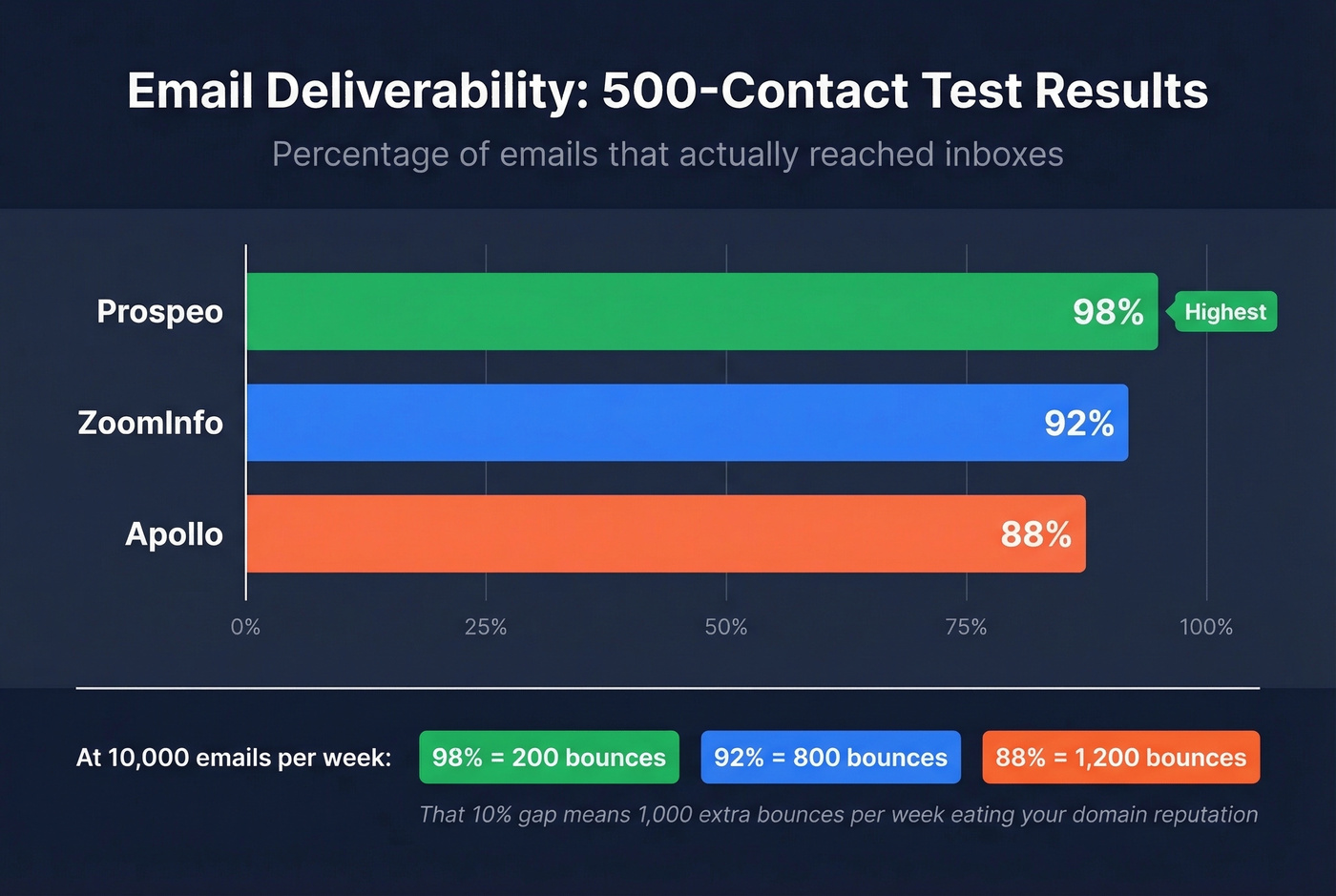 Email accuracy comparison bar chart across three providers