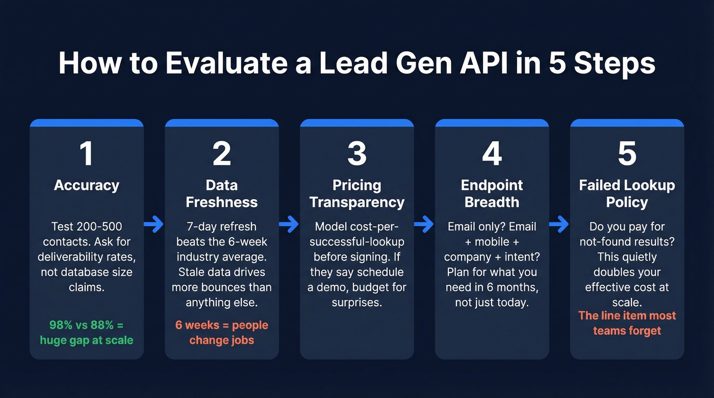 Five-step evaluation framework for lead generation APIs