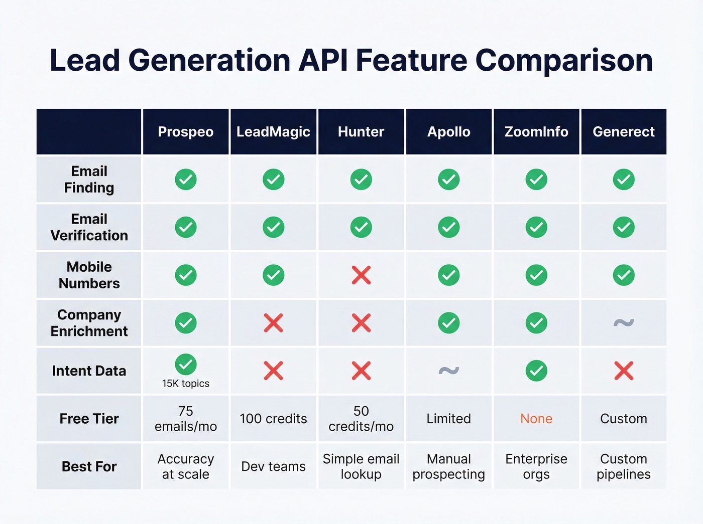 Feature matrix comparing all six lead generation APIs