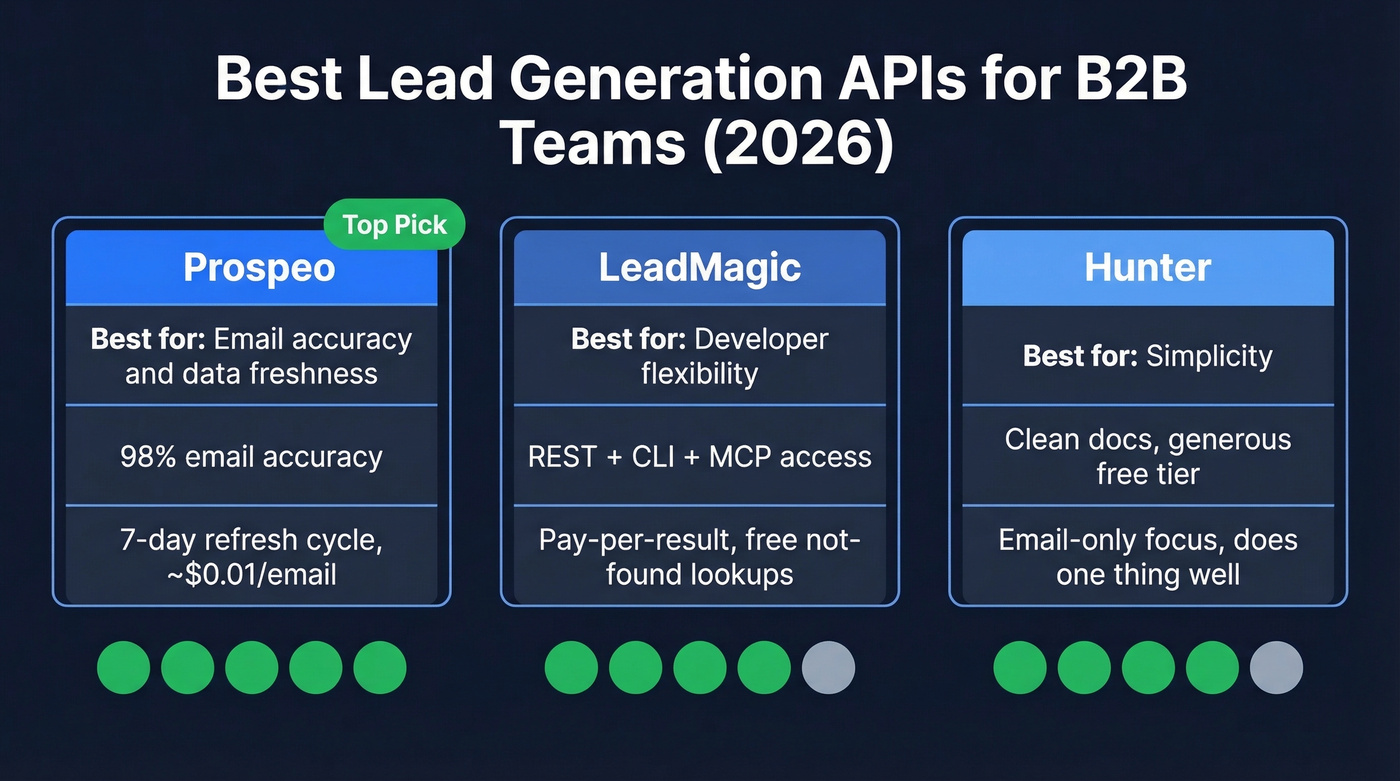Top 3 lead generation API picks comparison cards