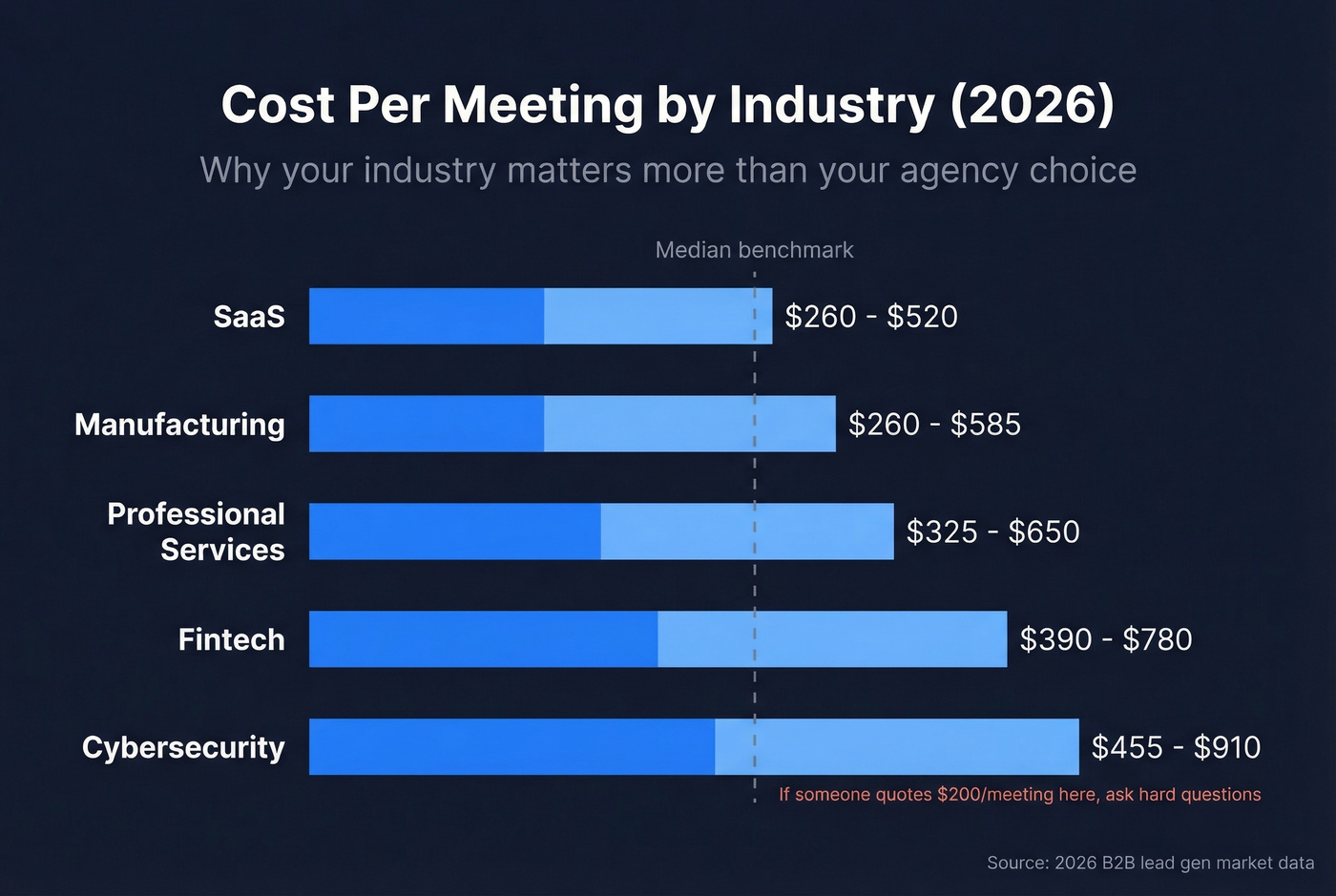 Cost per meeting by industry horizontal bar chart