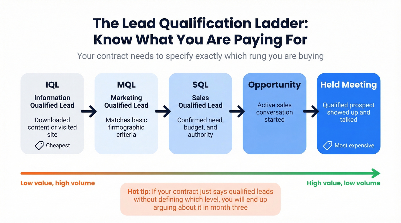 Lead qualification ladder from IQL to held meeting