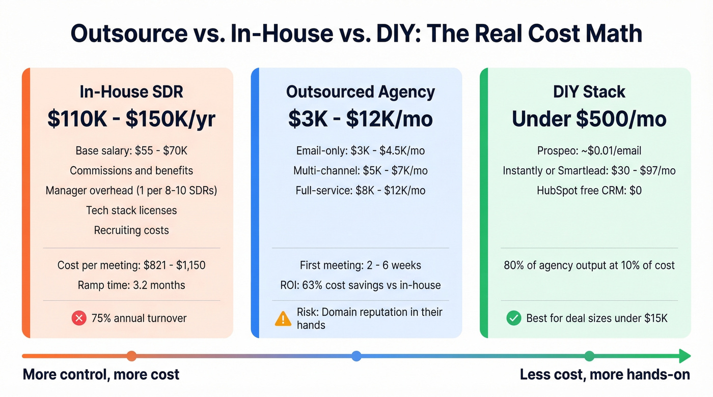 Three-path cost comparison for lead generation approaches