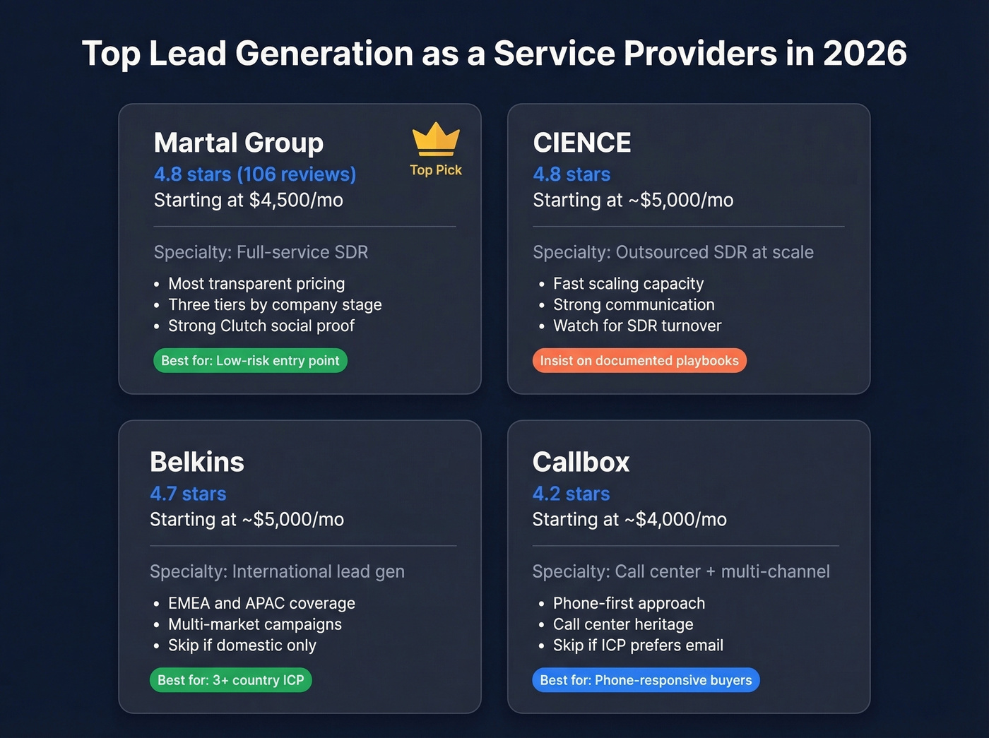 Top four LGaaS providers compared by specialty and price
