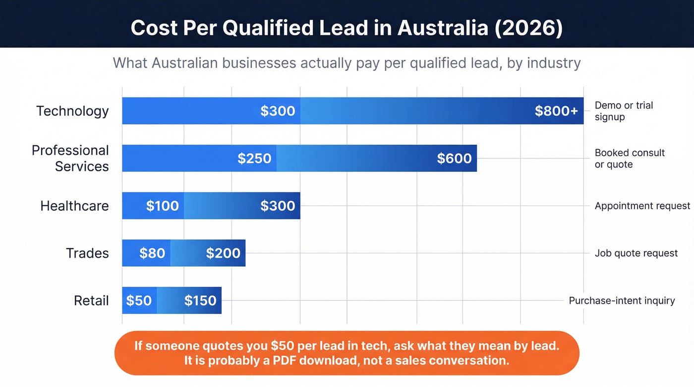 Australian CPL benchmarks by industry for 2026
