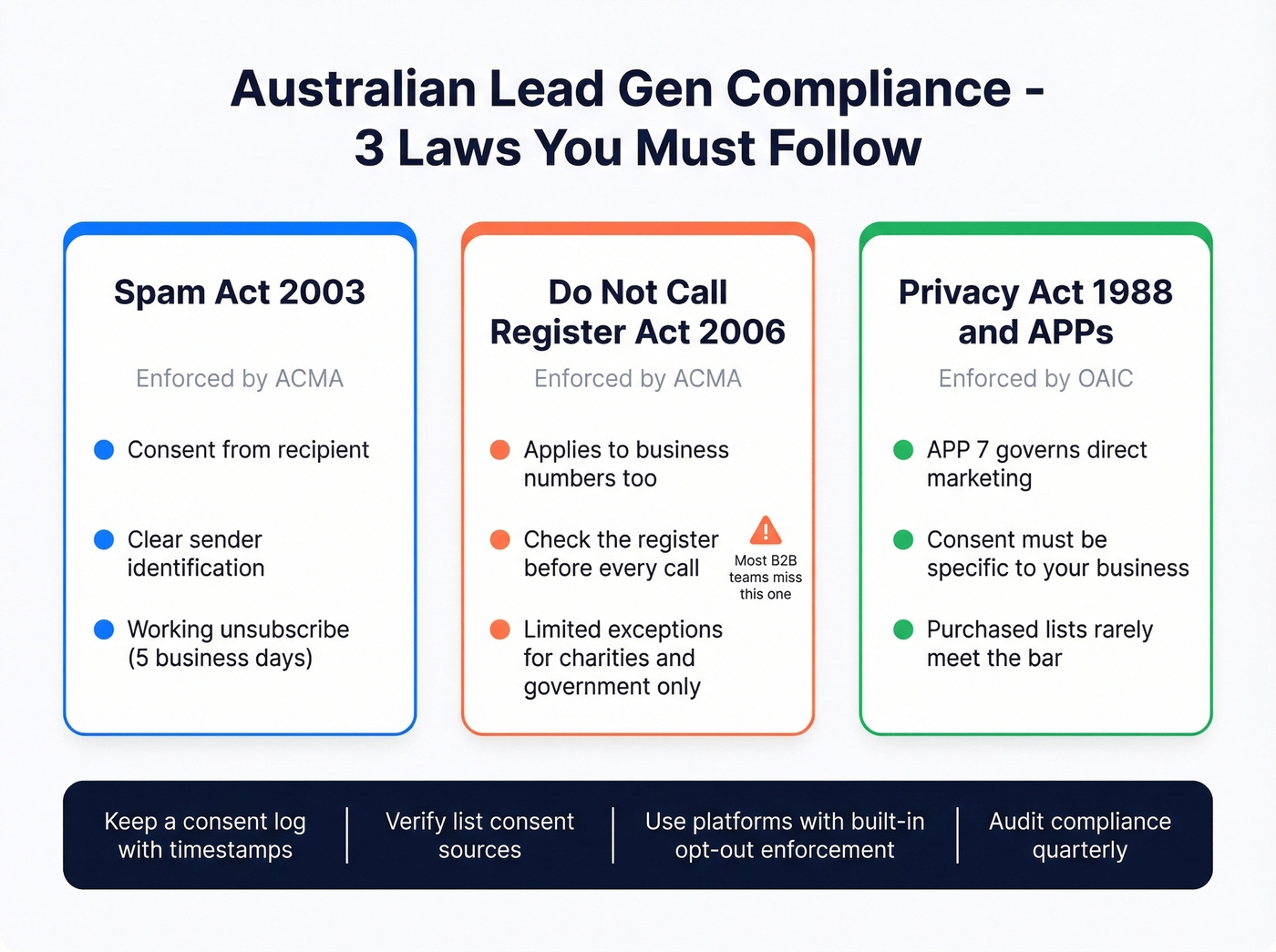 Australian lead gen compliance framework with three laws