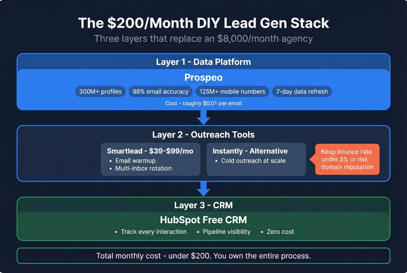 Three-layer DIY lead generation stack architecture
