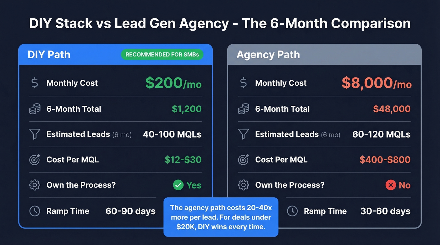 DIY vs agency lead gen cost and performance comparison