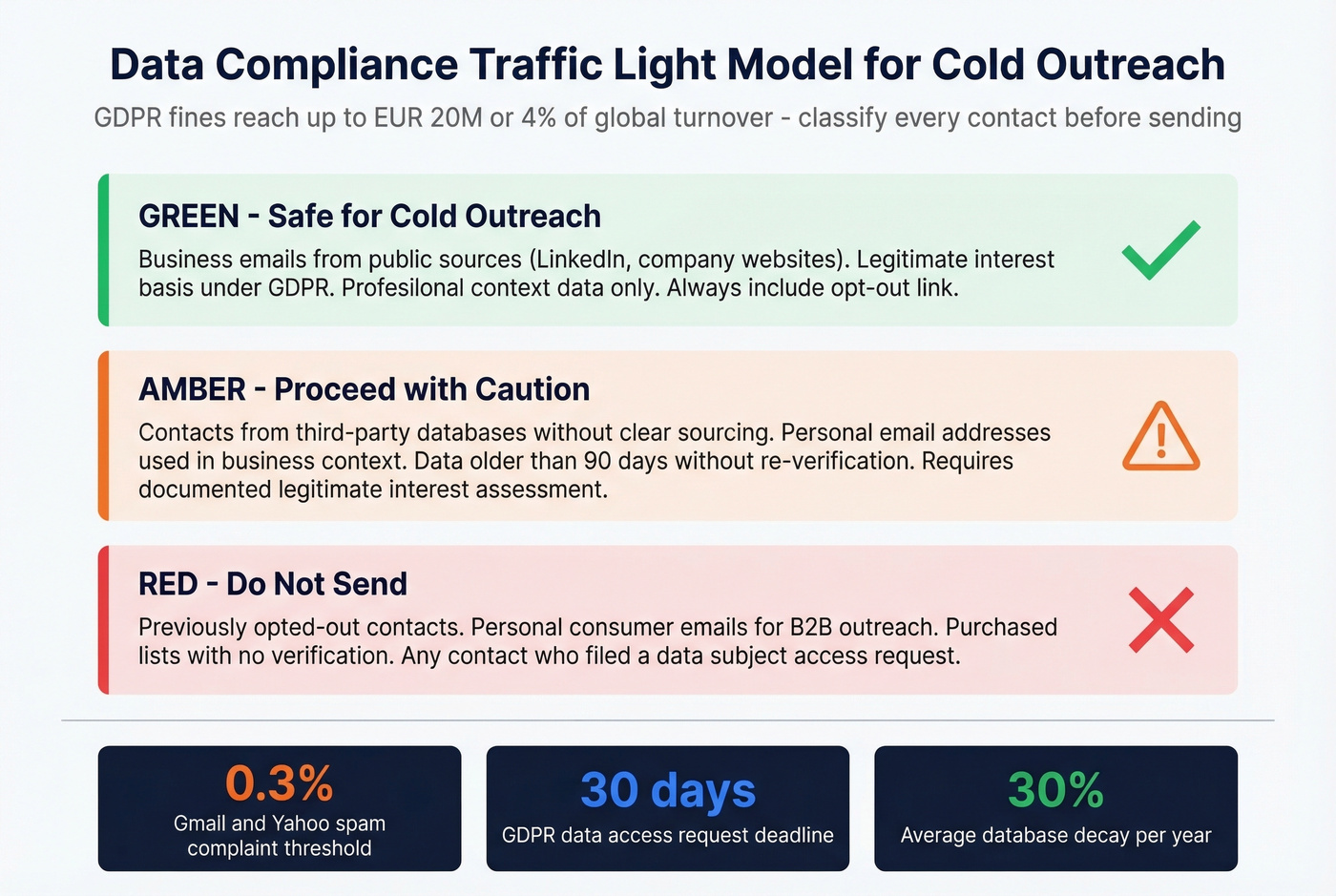 Traffic light compliance model for cold outreach data