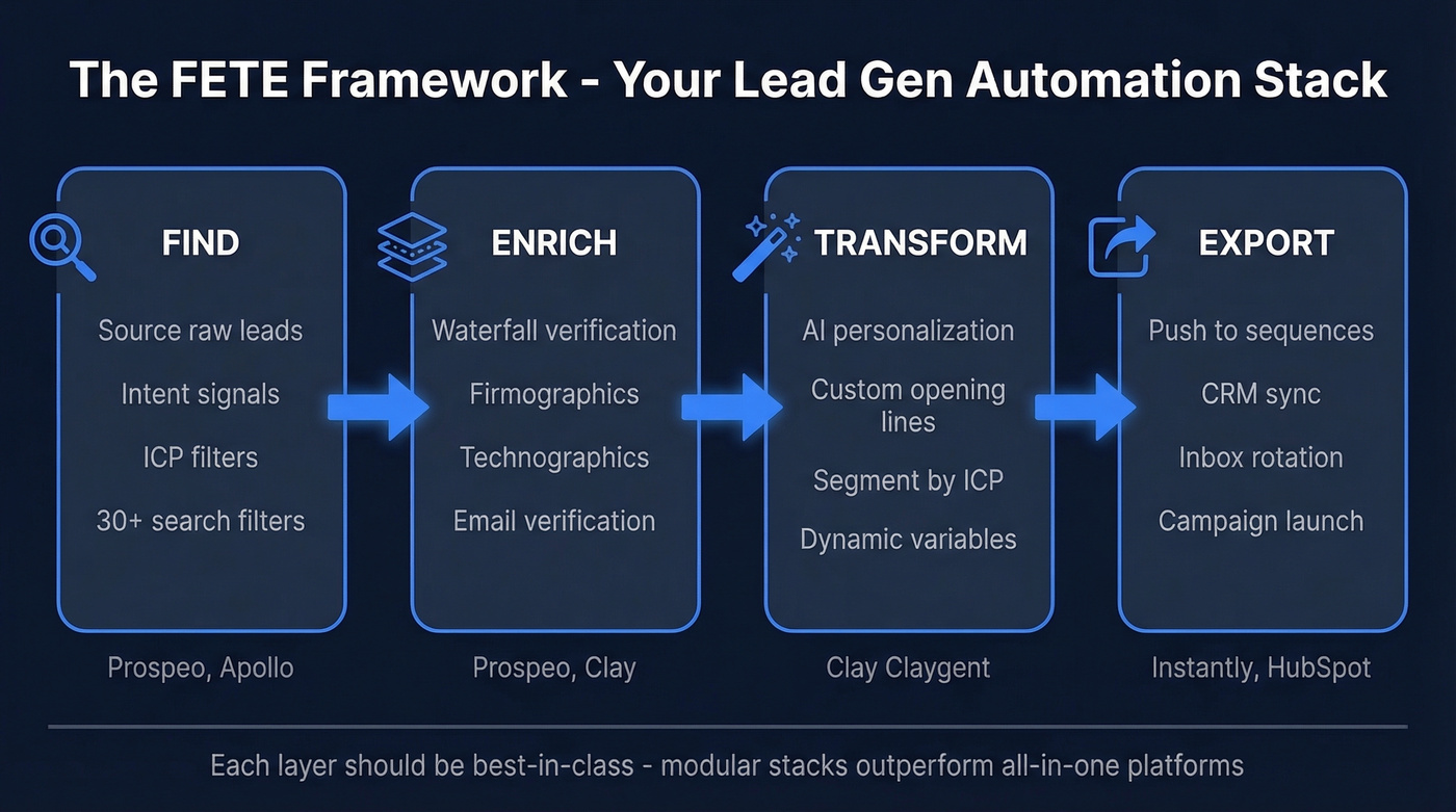 FETE framework flow chart for lead generation automation