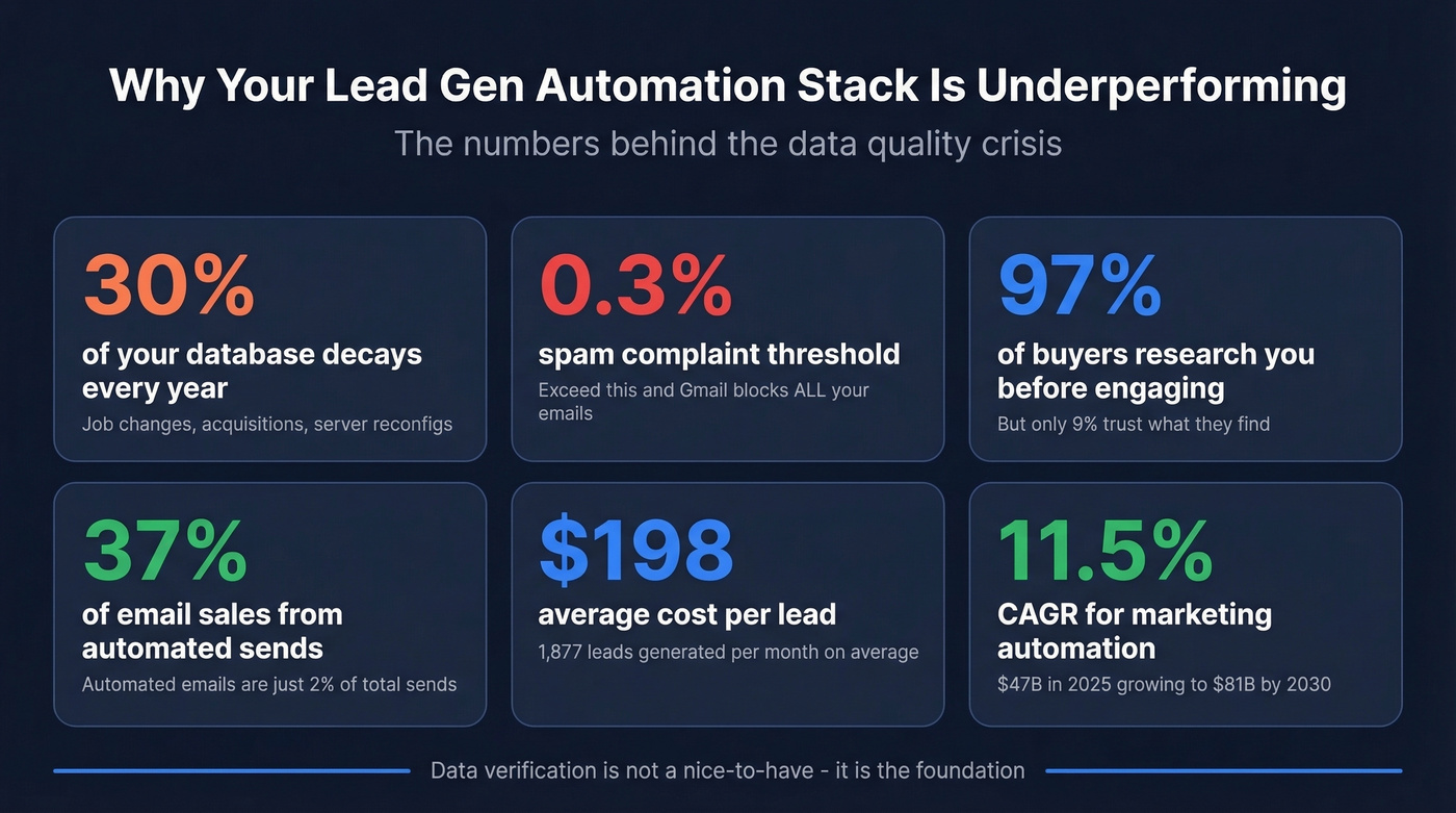 Key statistics on lead gen automation and data decay