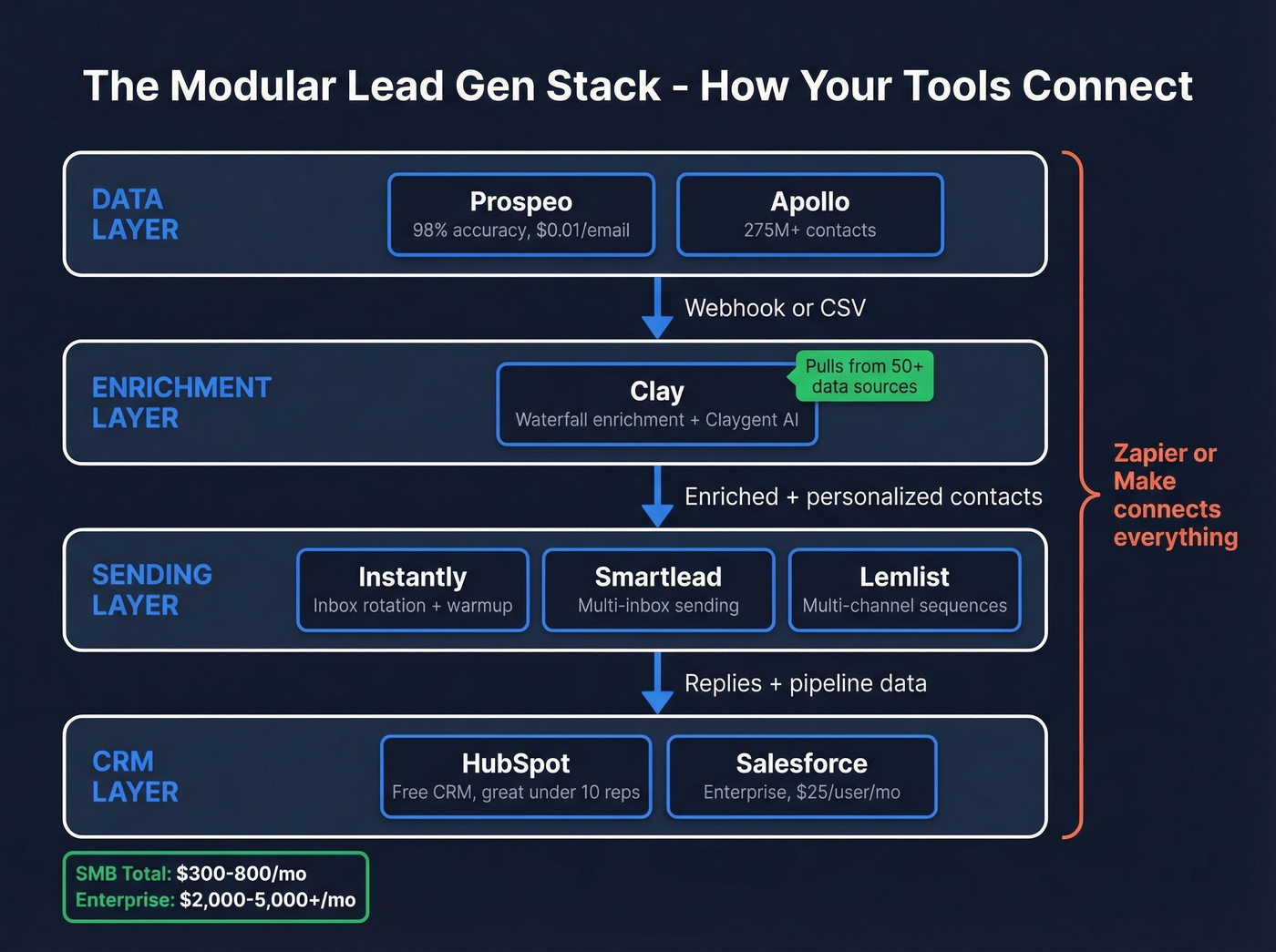 Modular lead gen stack architecture with tool mapping