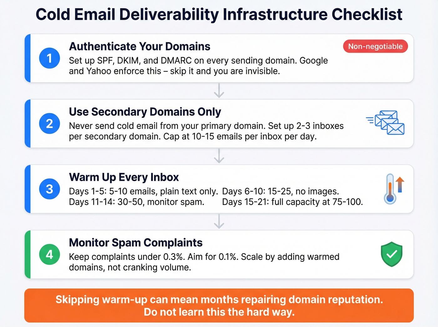 Cold email deliverability infrastructure setup checklist