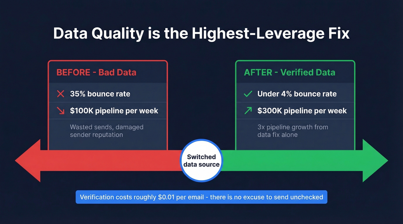 Before and after data quality impact on pipeline