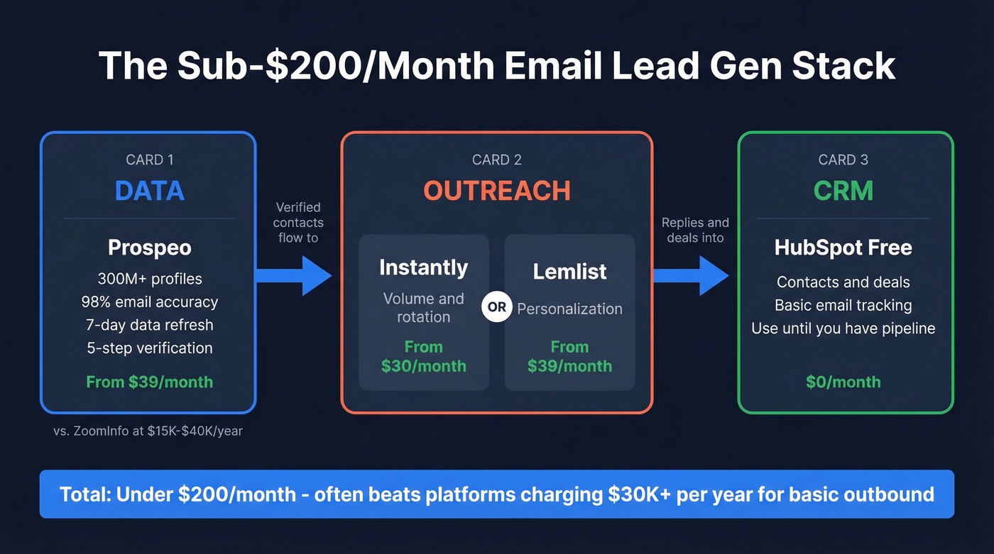 Email lead generation stack architecture under 200 dollars