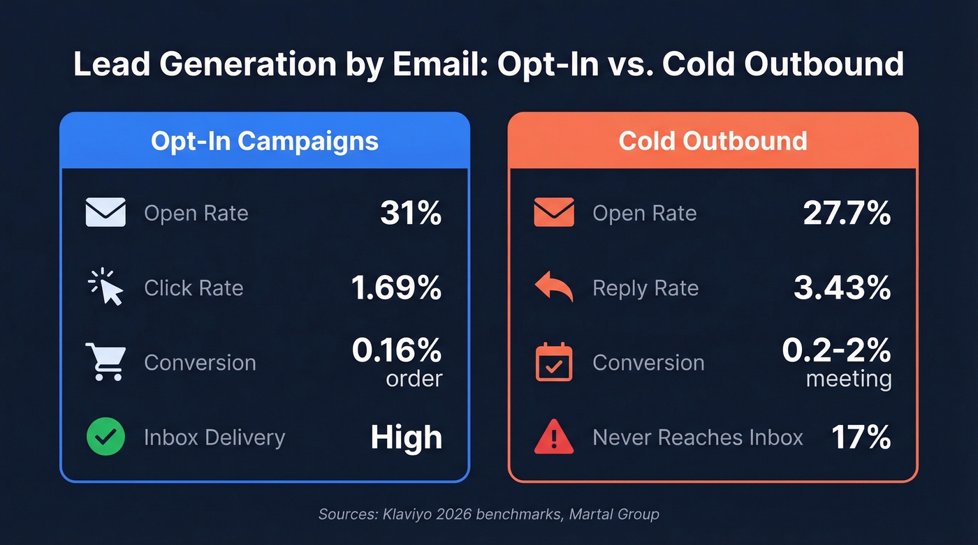 Opt-in vs cold outbound email metrics comparison