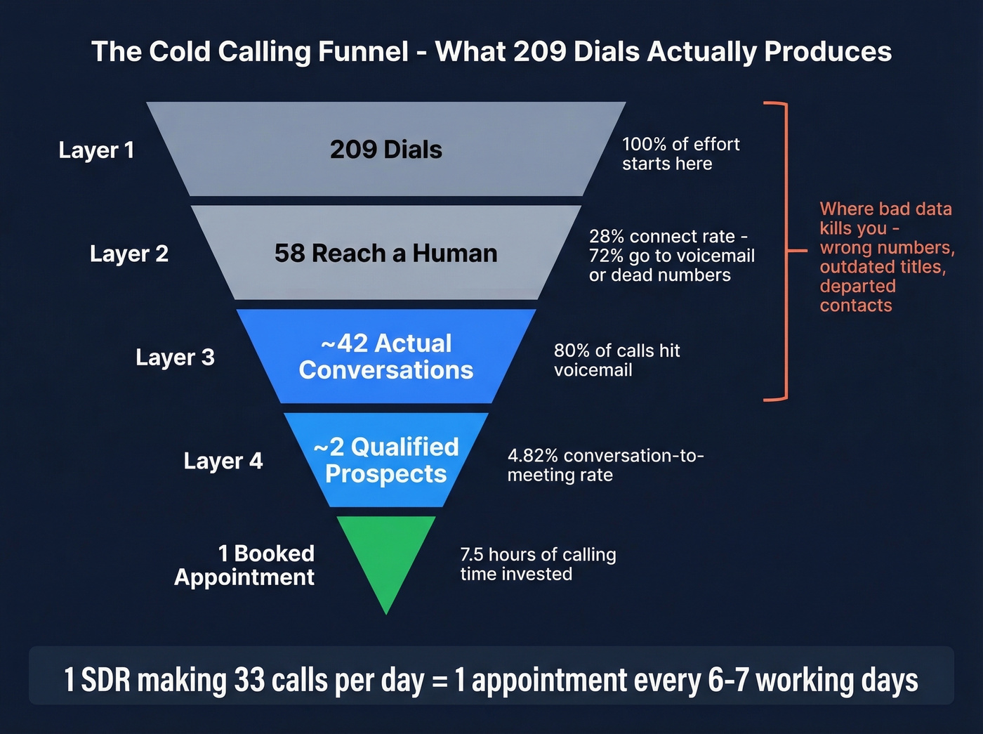 Cold calling funnel showing conversion from dials to appointments