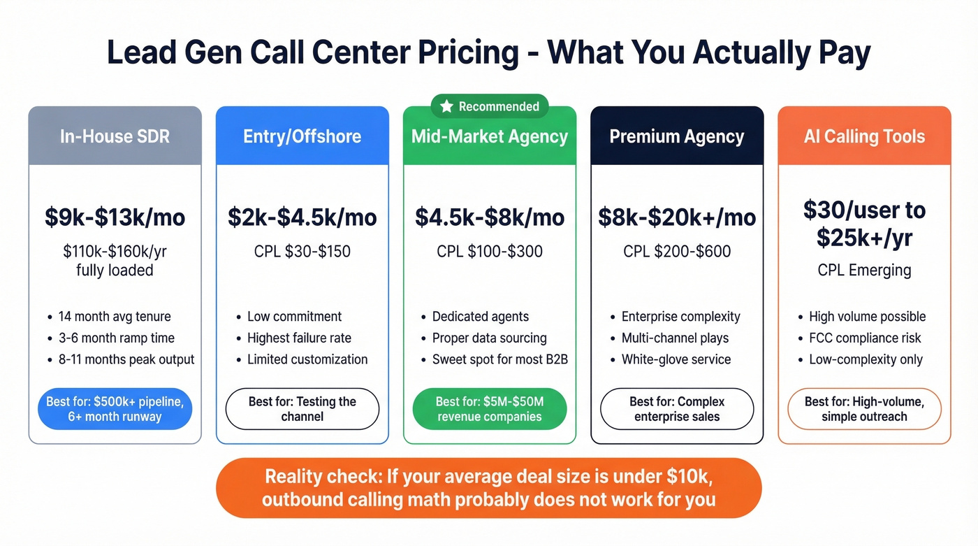 Lead gen call center pricing model comparison with cost ranges