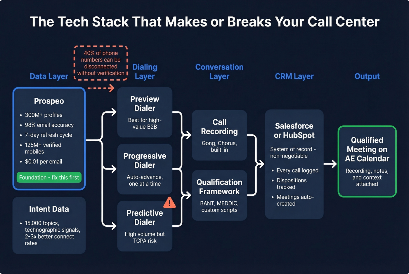 Lead generation call center tech stack architecture diagram