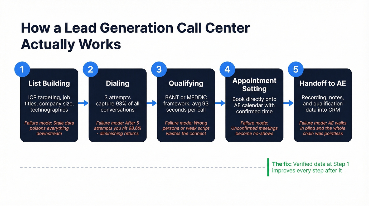 Five-step lead generation call center workflow diagram