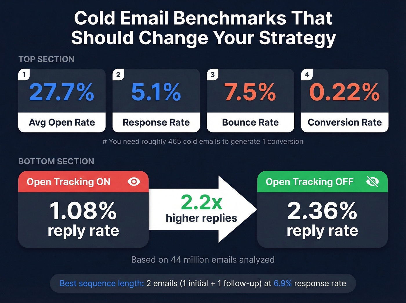Cold email benchmarks and open tracking impact stats
