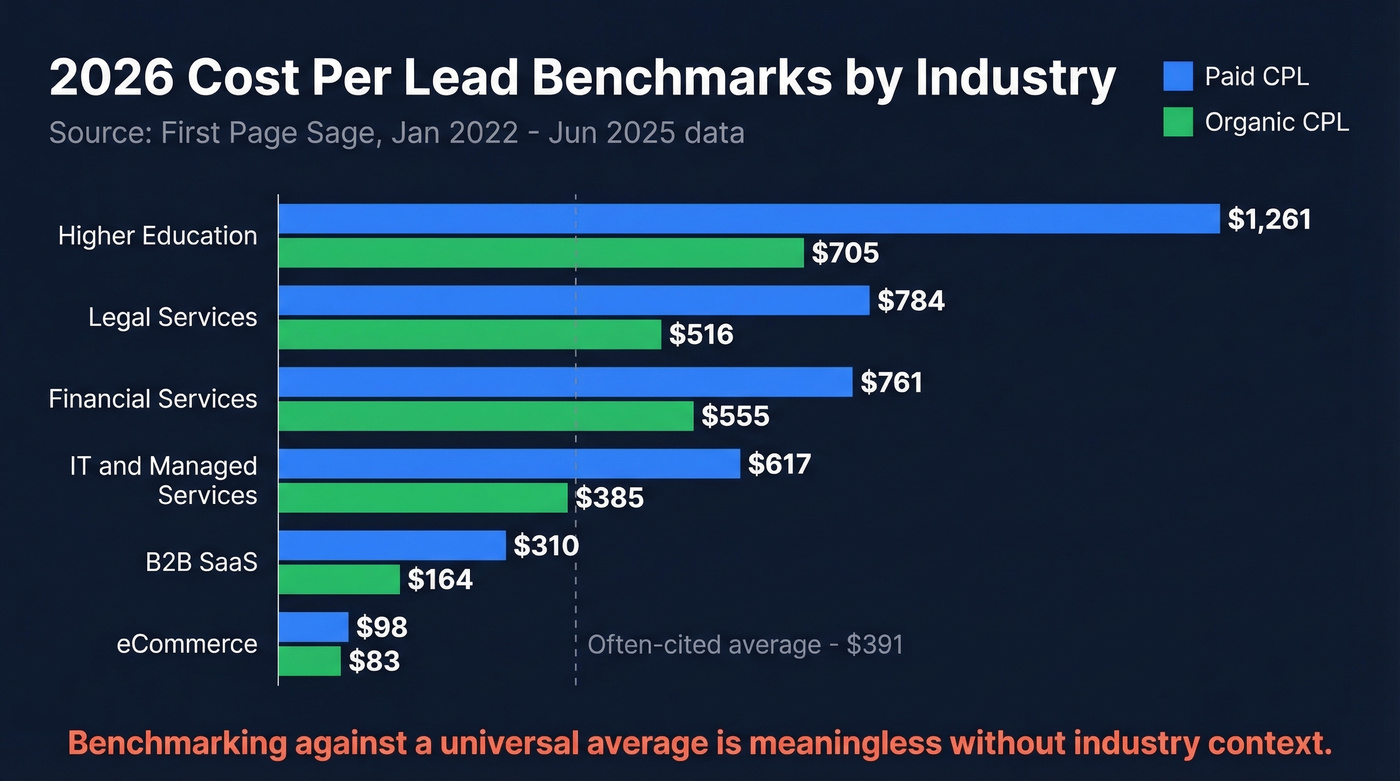 2026 cost per lead benchmarks by industry bar chart