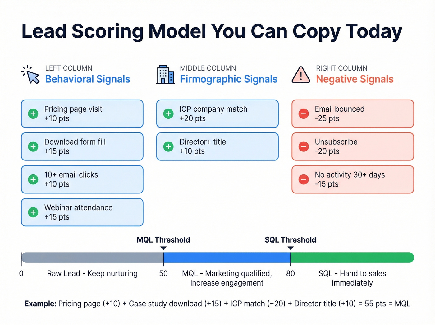 Visual lead scoring model with point thresholds