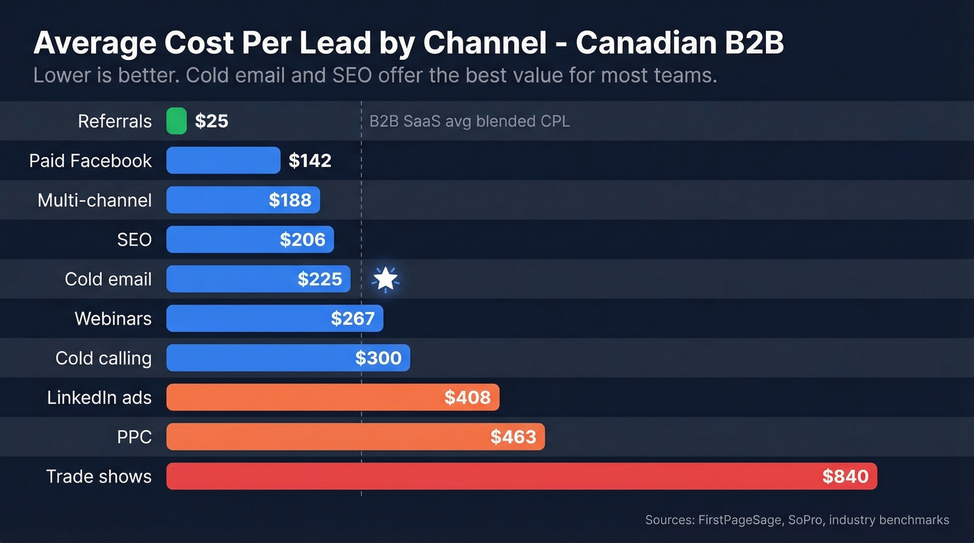 Canadian B2B cost per lead by channel comparison