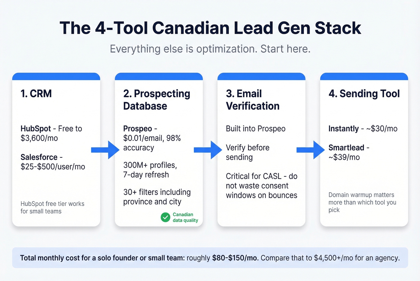 Canadian B2B lead generation tech stack architecture