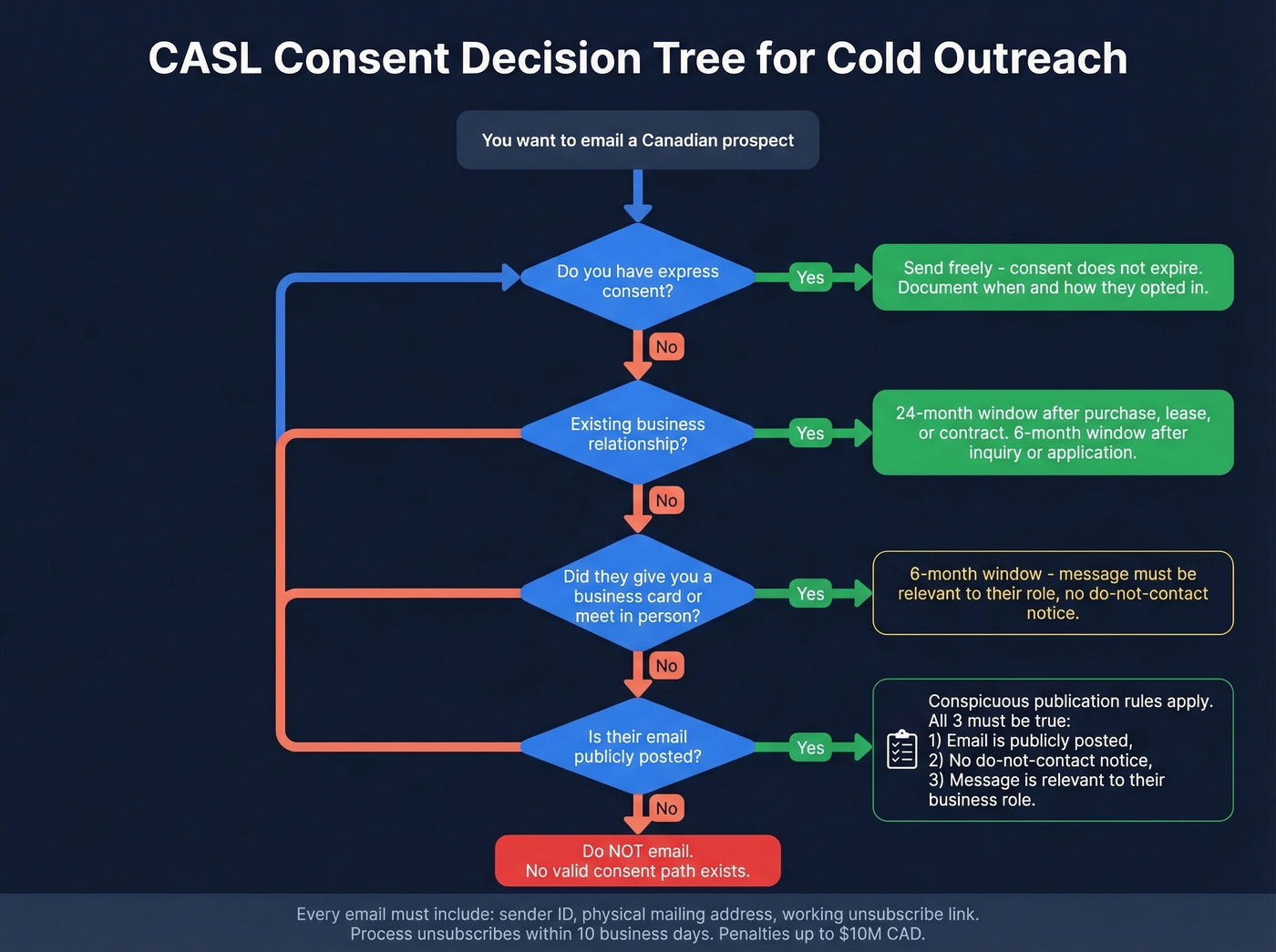 CASL consent types and outreach decision flowchart