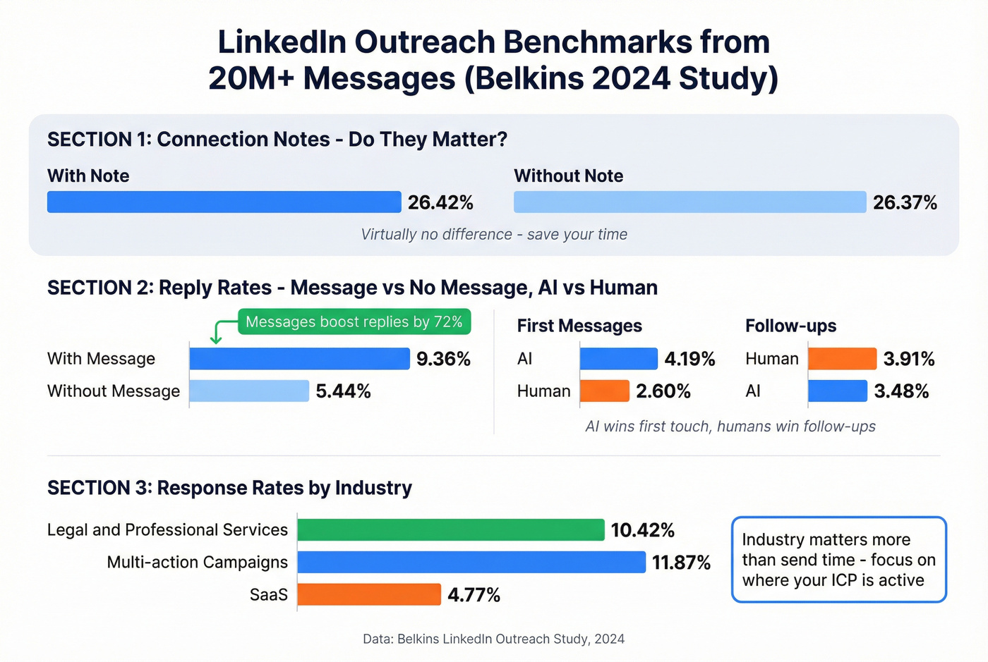 Belkins LinkedIn outreach benchmark data from 20M messages