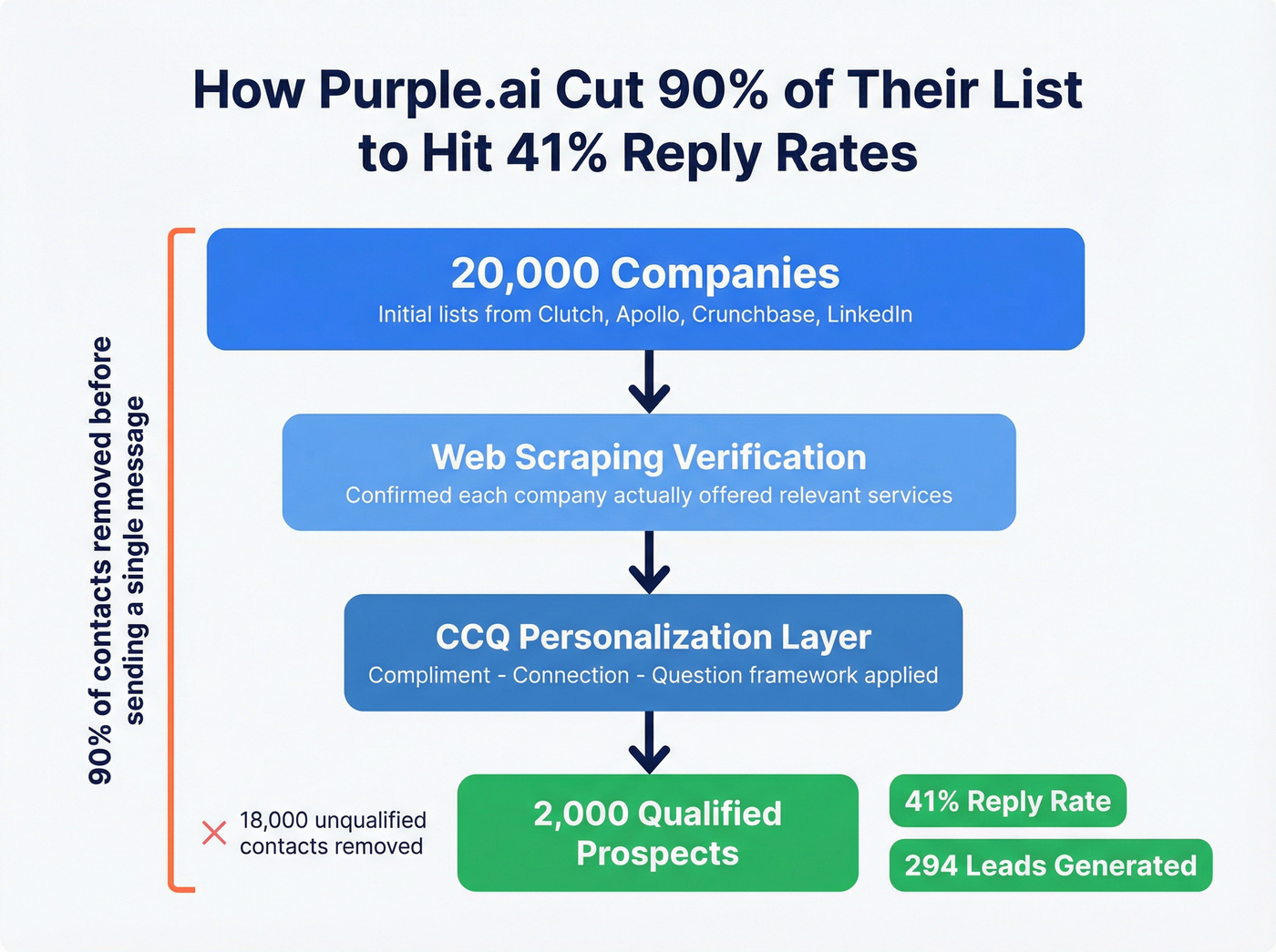 Purple.ai list qualification funnel from 20K to 2K companies