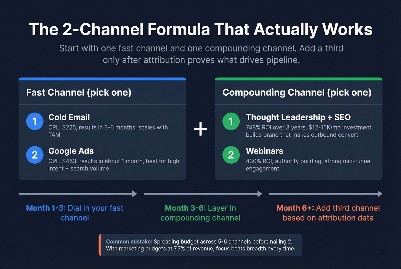 Two-channel pairing strategy for B2B lead generation