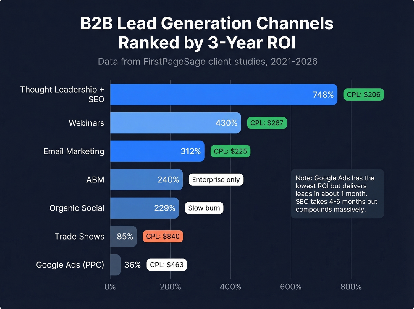 Horizontal bar chart ranking B2B channels by 3-year ROI