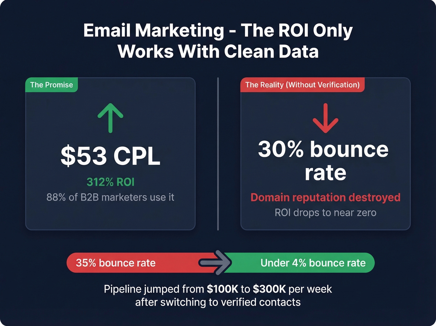Email marketing ROI stats and bounce rate impact