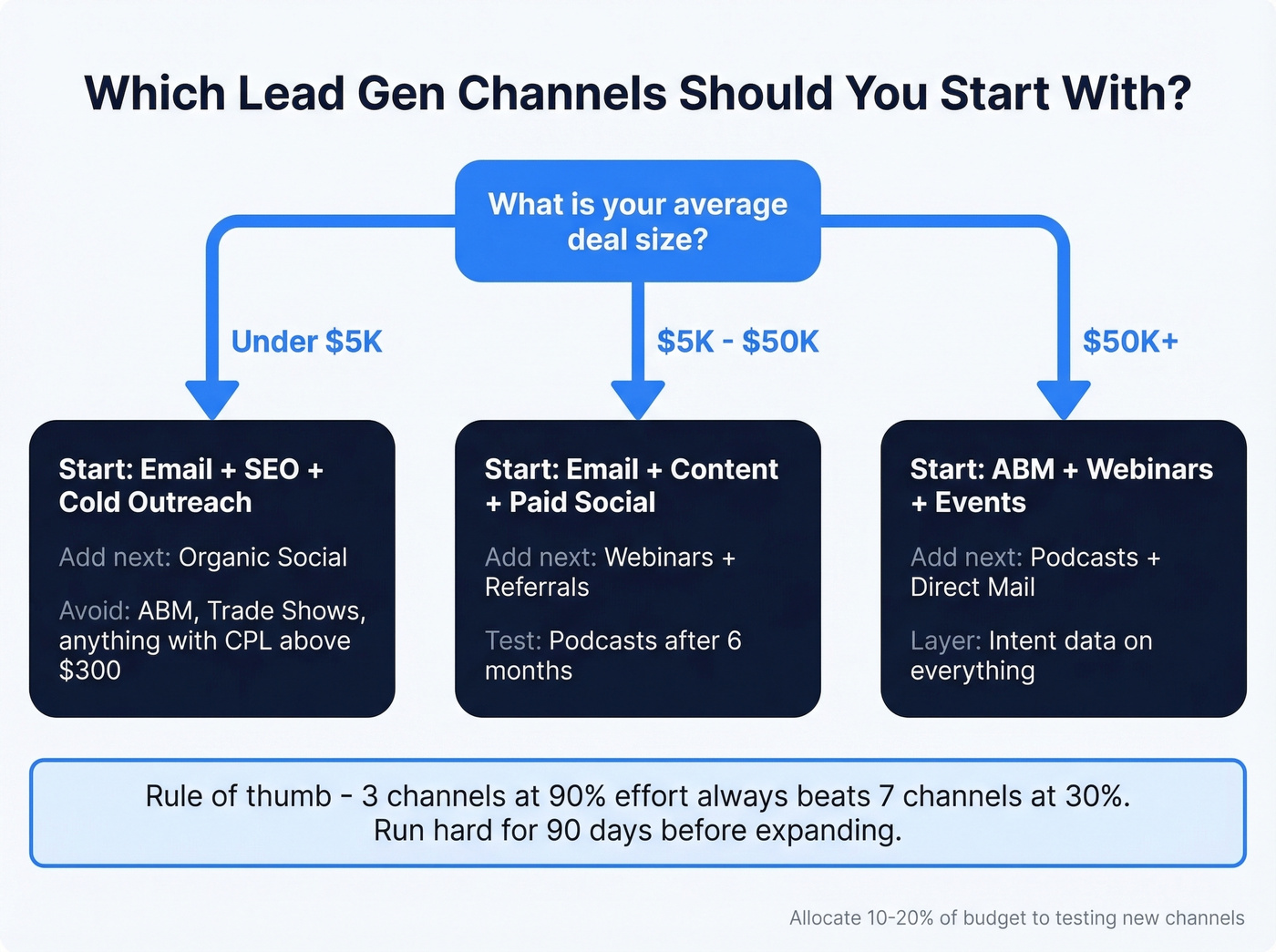 Decision flowchart for choosing lead gen channels