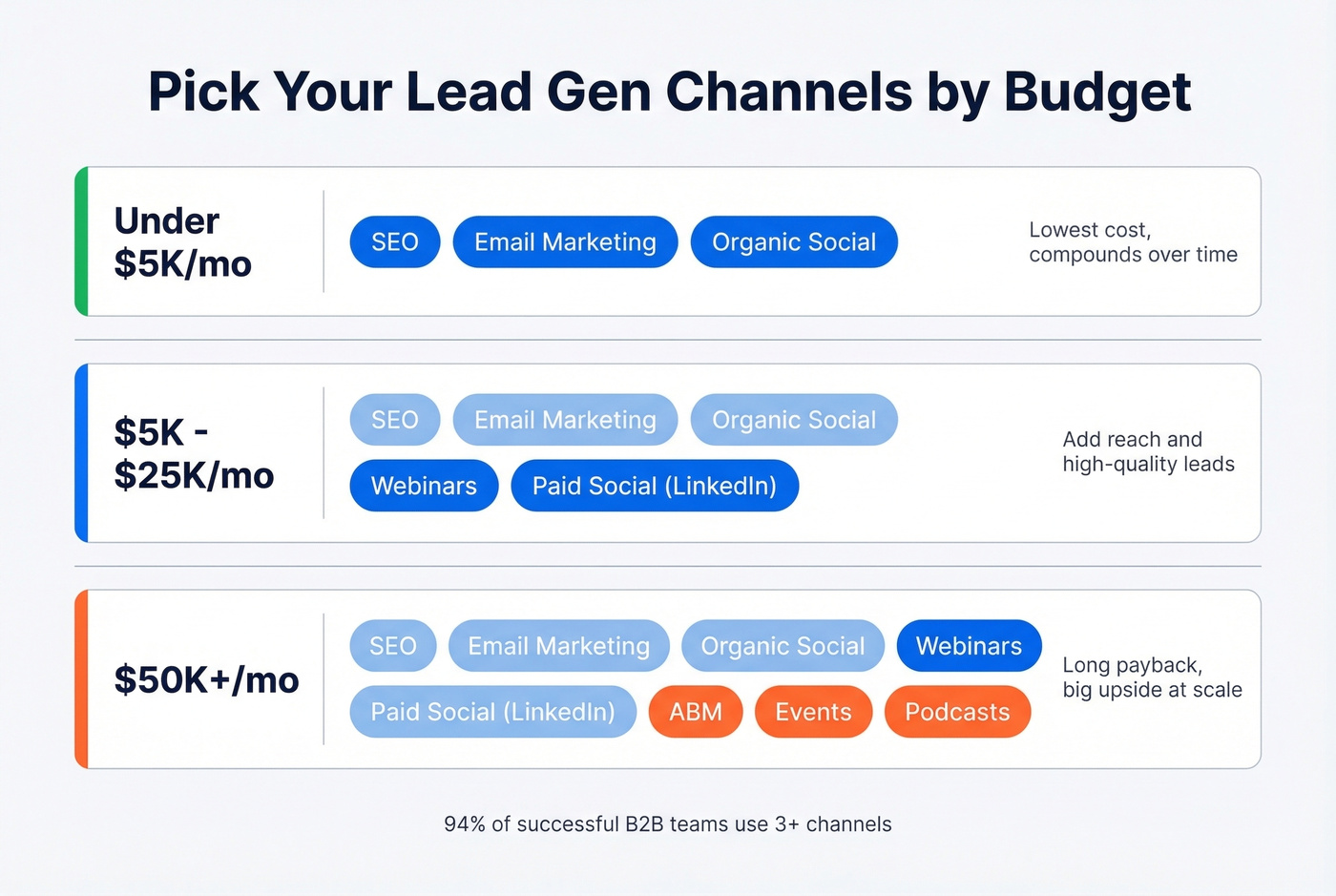 Channel recommendations by monthly budget tier