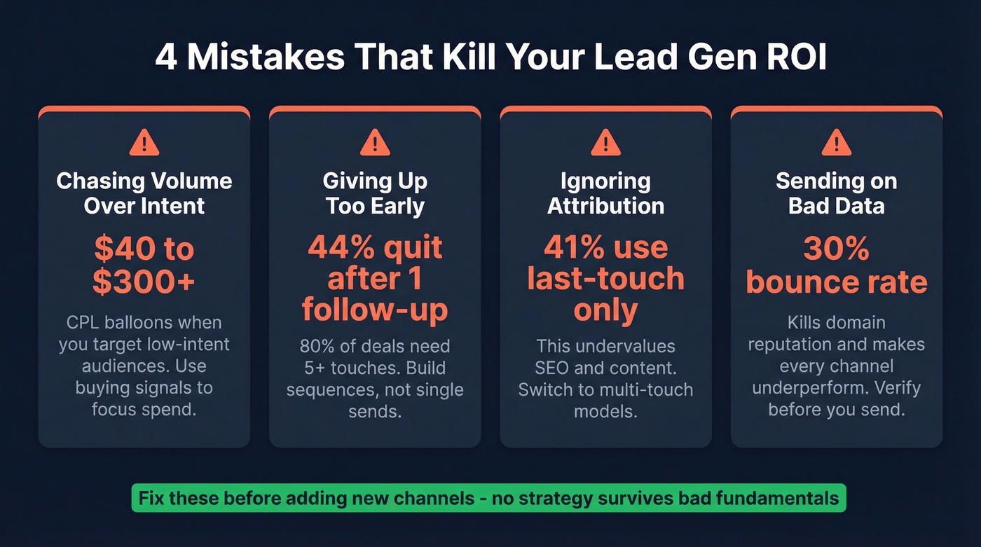 Four common lead generation mistakes with stats