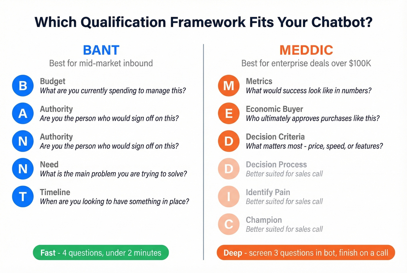 BANT vs MEDDIC qualification framework comparison for chatbots