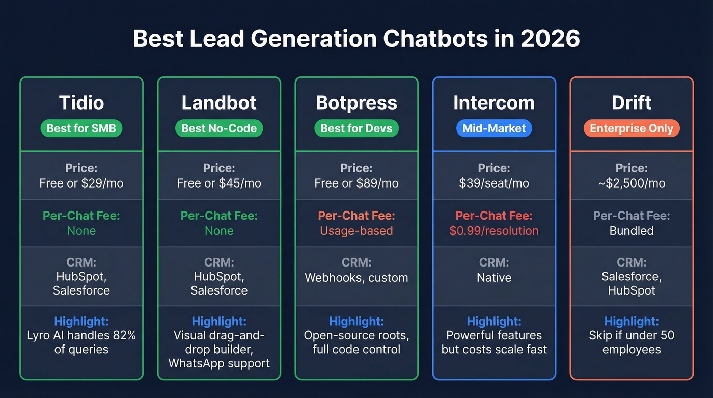 Visual comparison of five lead generation chatbot tools