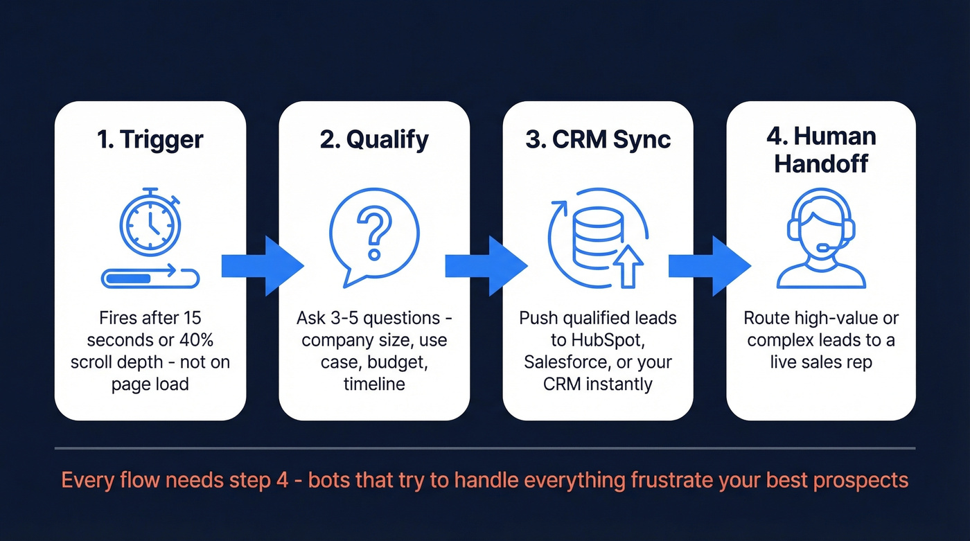 Four-step chatbot lead qualification and routing flow