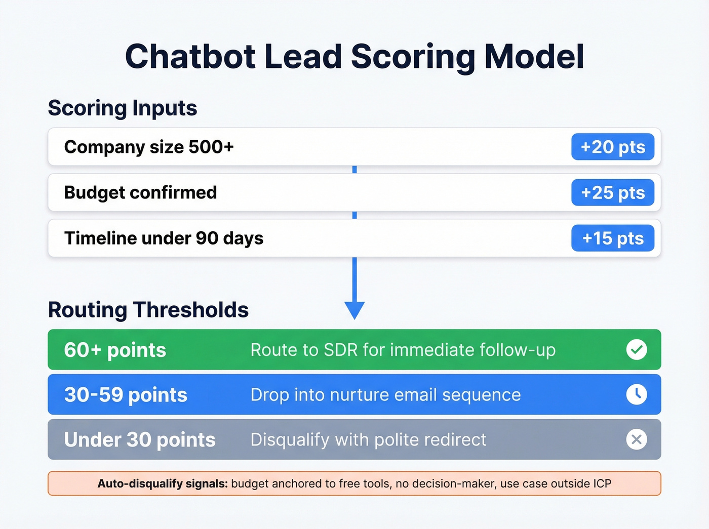 Lead scoring threshold model with point values and routing actions